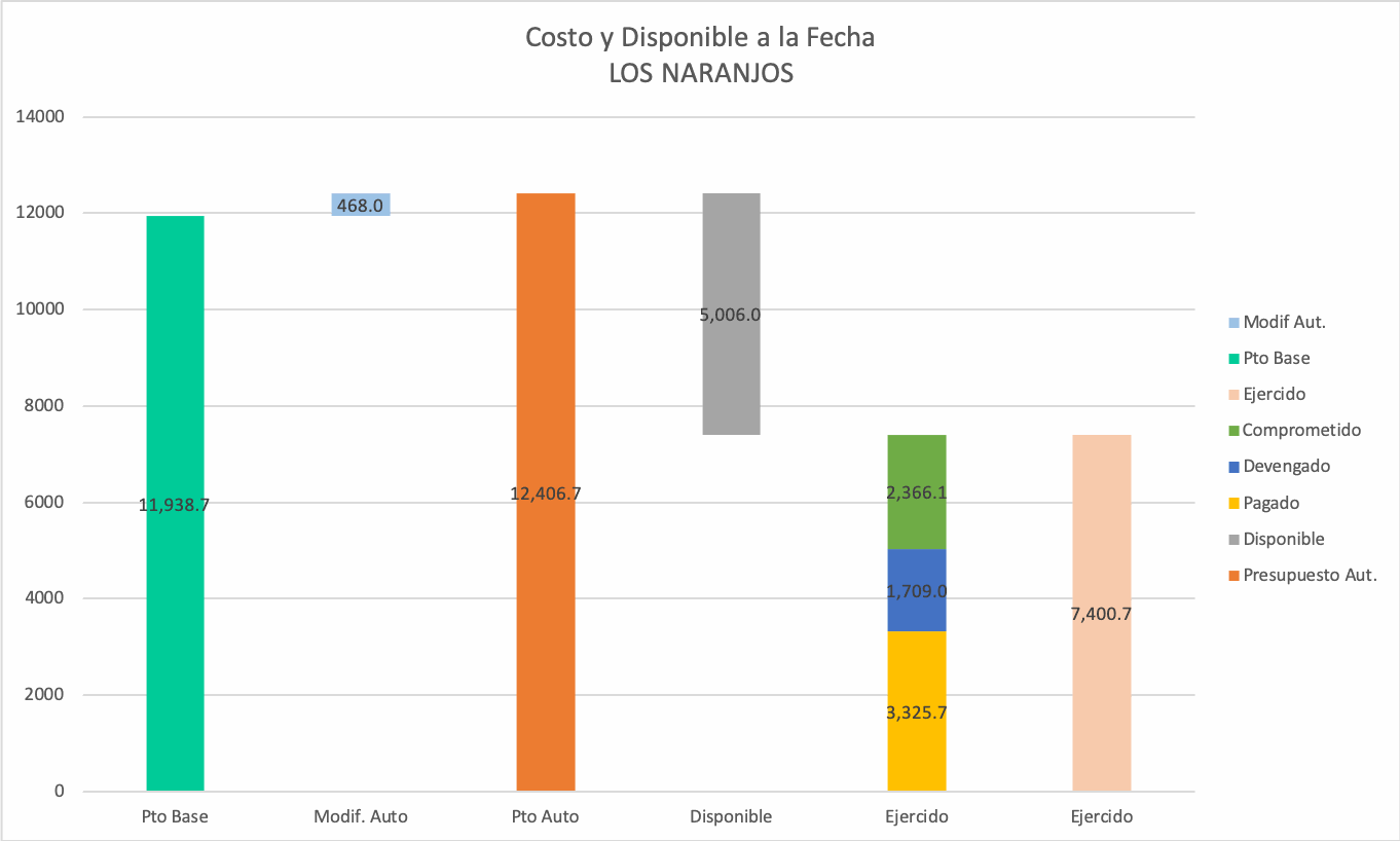 Reporte indicadores presupuesto del proyecto Software control presupuestal
