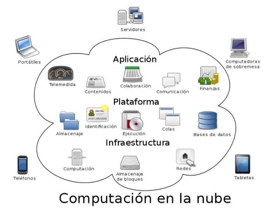 Cloud computing: ventajas