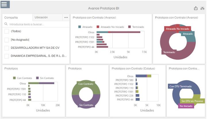 Business Intelligence Dashboard de Infotools: avance de construcción prototipos BI